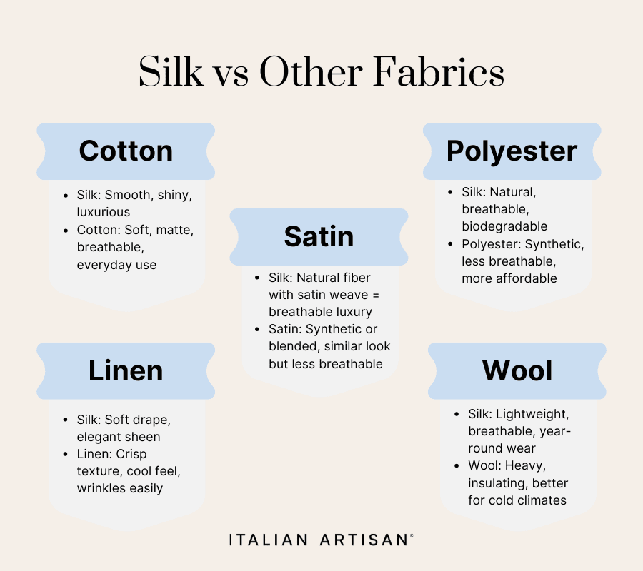 silk compared to cotton satin polyester linen wool