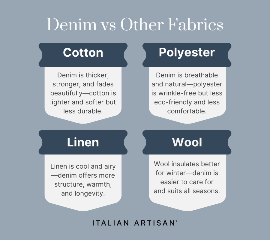 denim compared to other fabrics; cotton, polyester, linen, wool