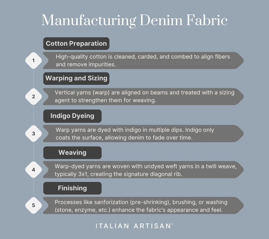 steps to manufacturing denim