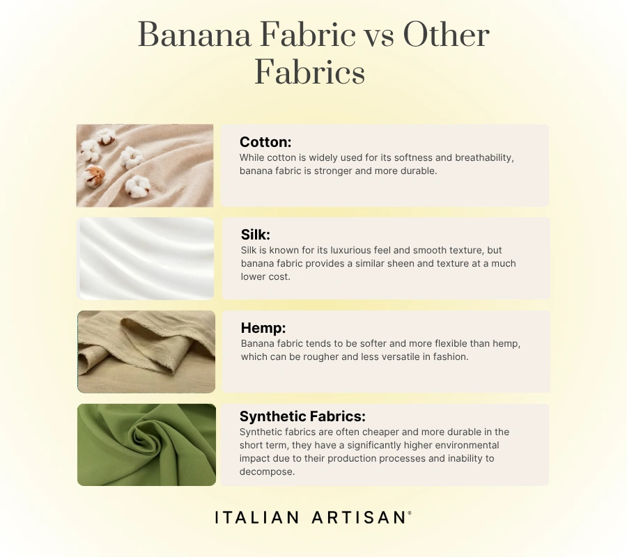Banana fabric is more durable than cotton. Its less expensive than silk. its more flexible than hemp and it's less harmful to the environment than synthetic fibers .
