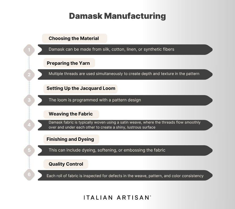 Damask manufacturing is choosing the material, preparing the yarn, setting up the loom, weaving, finishing, dyeing, and finally quantity control.