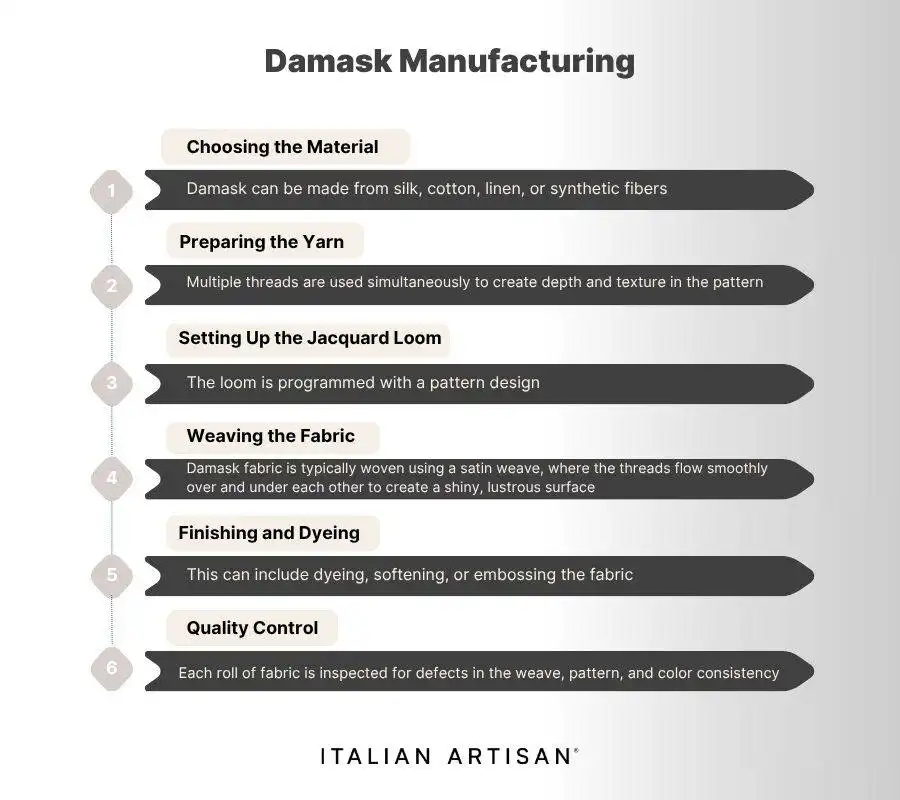 Damask manufacturing is choosing the material, preparing the yarn, setting up  the loom, weaving, finishing, dyeing, and finally quantity control.