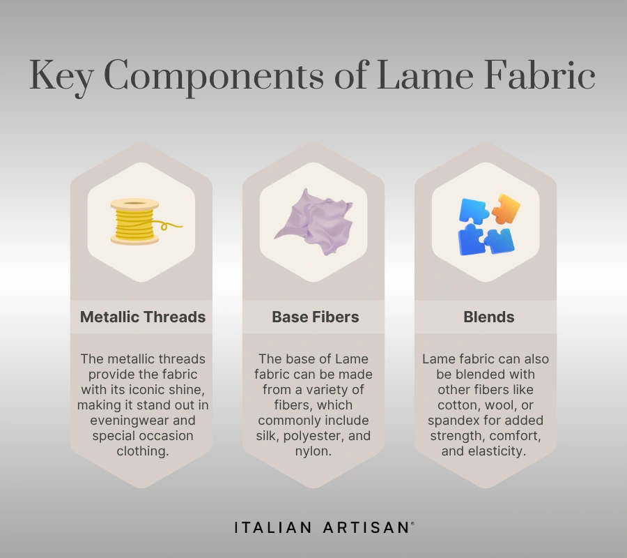 key components are metallic threads, base fibers, blends.