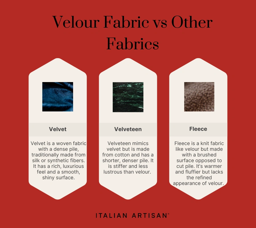 Velour is similar to velveteen, but less lustrous than velour. Fleece is fluffier and not as refined as velour. velvet is very similar but velour is more suited for formal wear.