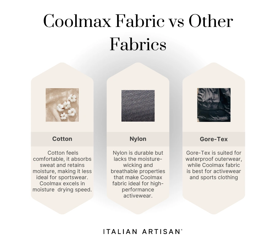 Coolmax fabric is better suited for sportswear than cotton, nylon, and gore-tex, since it has moisture wicking properties.