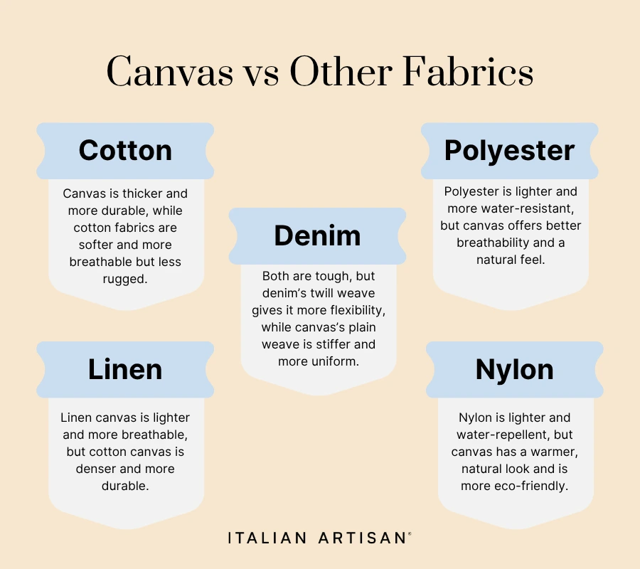 canvas compared to other fabrics; cotton denim polyester linen nylon