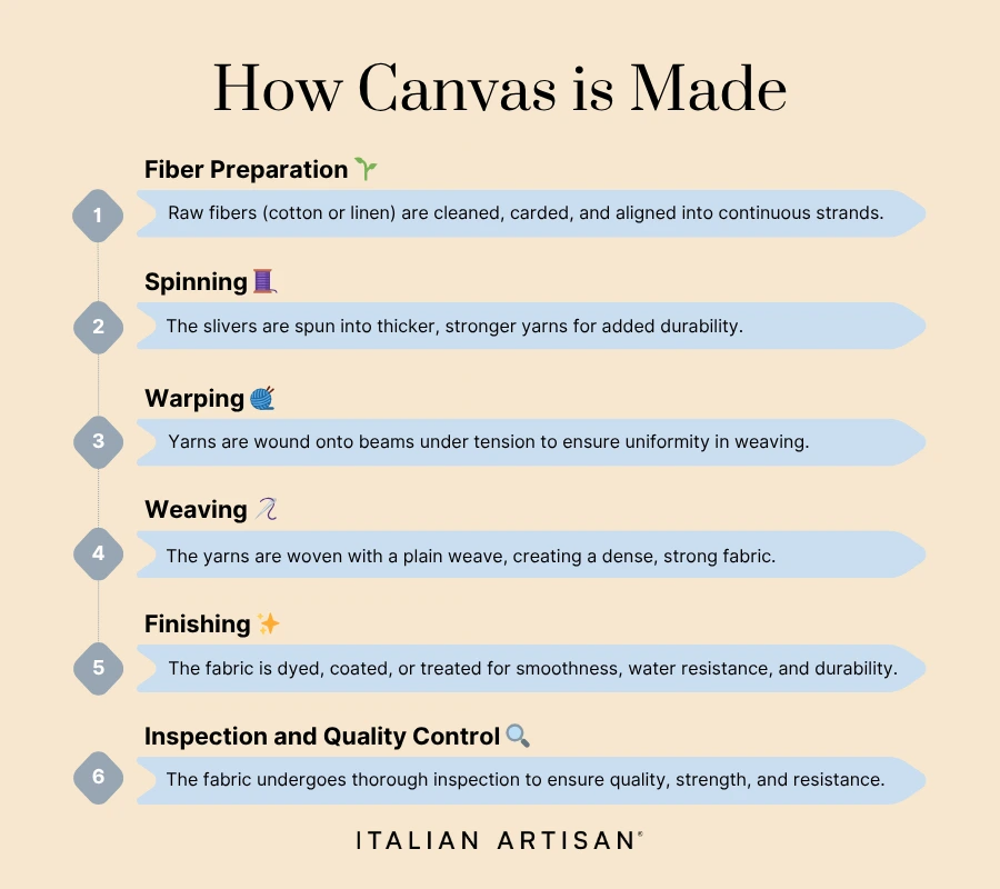canvas manufacturing steps