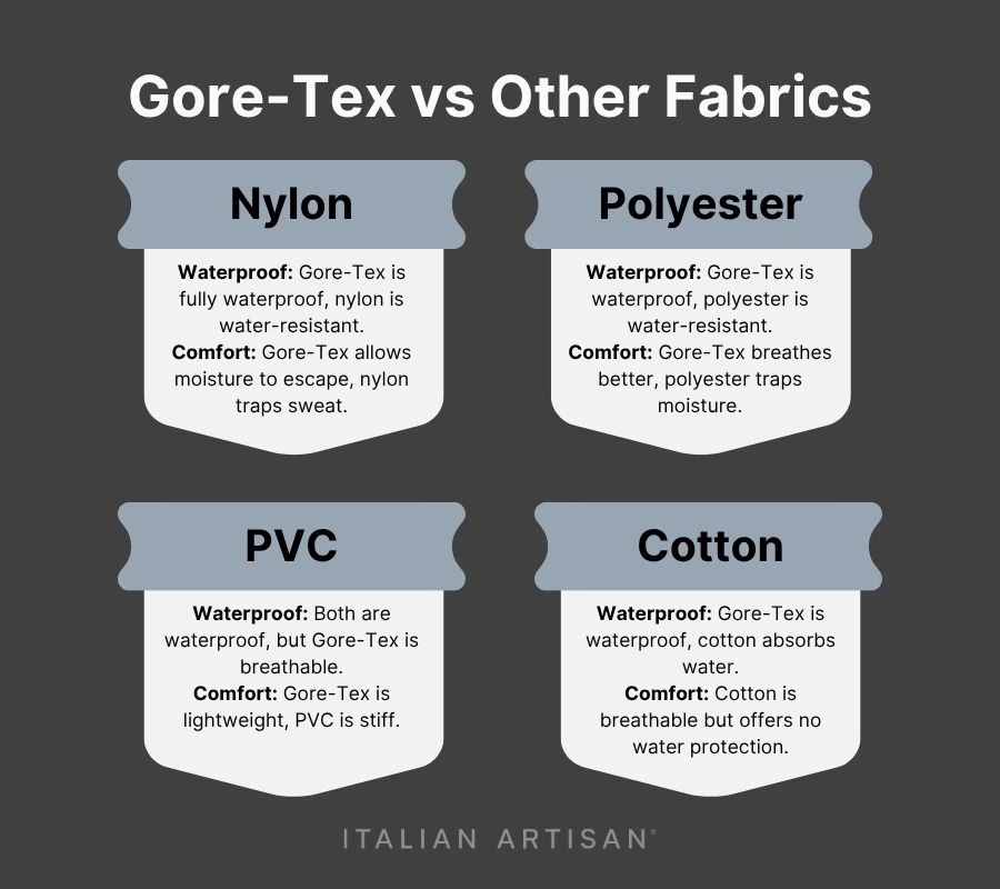 comparing goretex to other fabrics nylon polyester pvc cotton