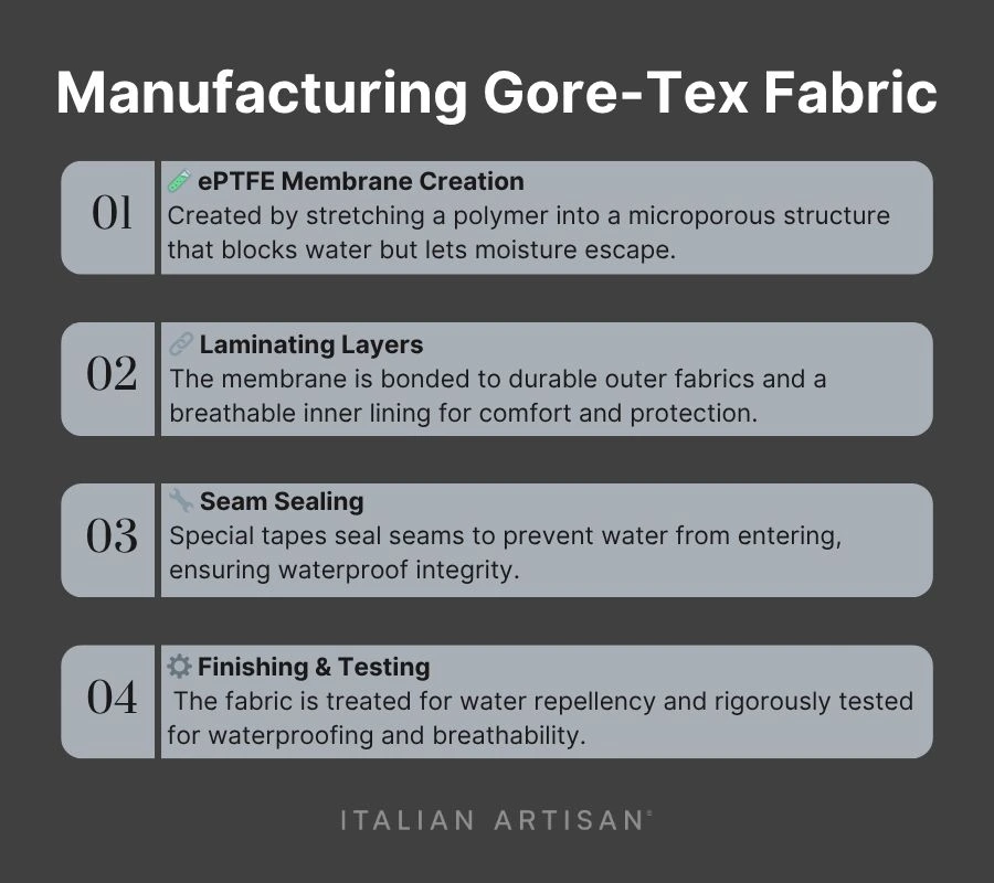 the steps to manufacturing goretex fabric