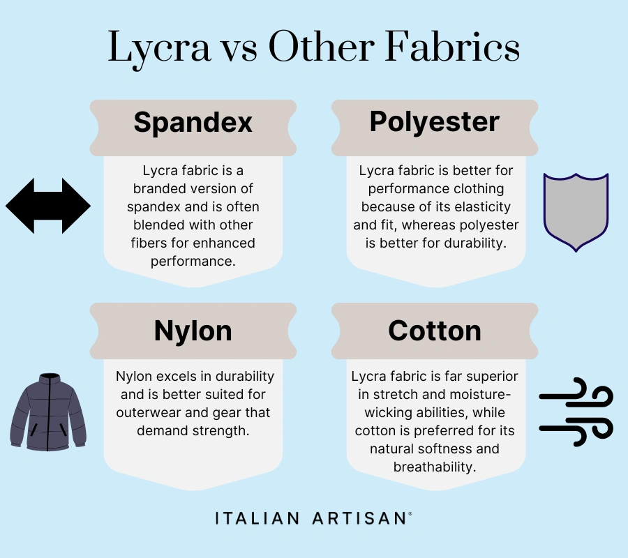 Lycra is a brand of spandex enhanced for quality. Lycra is more elastic than polyester. Lycra is less durable than nylon. Lycra is more stretchy than cotton, but less breathable.