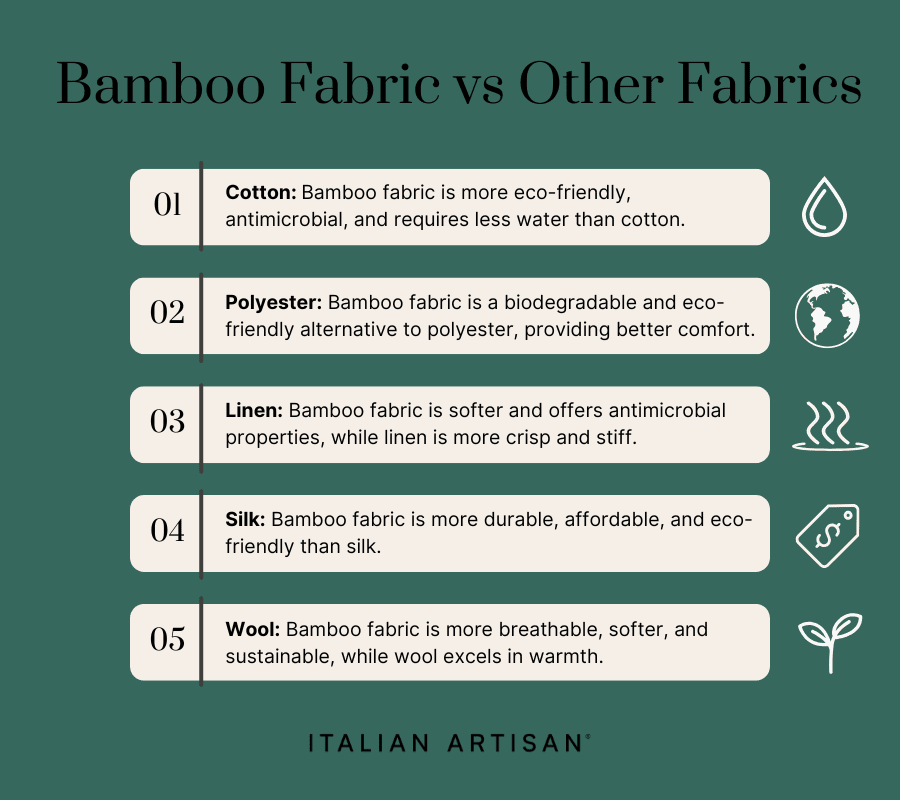 Bamboo fabric uses less water than cotton, is more eco-friendly than polyester, is softer than linen, more affordable than silk, and more sustainable than wool