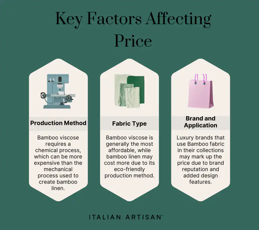 The key factors affecting the price of bamboo fabric are production method, fabric type, and brand/application.