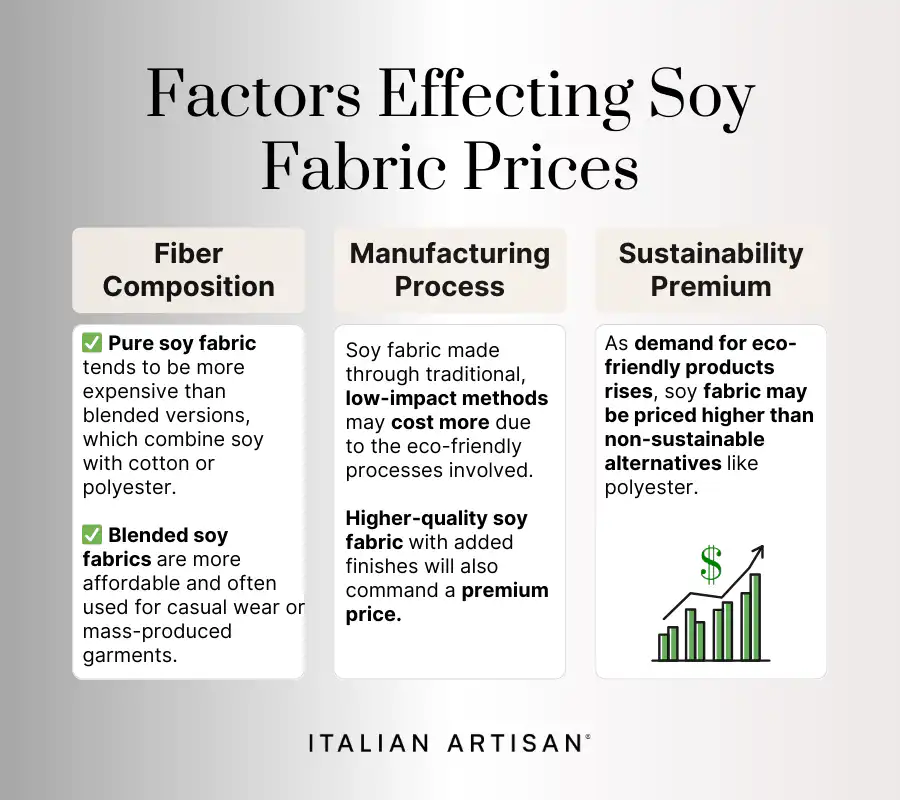 Factors effecting the soy fabric prices are; the fiber composition, manufacturing process, and the sustainability premium.