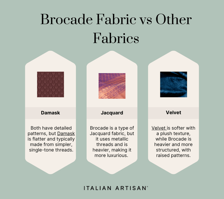 Brocade is very similar to damask, but damask is usually one tone. Brocade is a type of jacquard fabric, the only differentiator is that it uses metallic threads. Velvet is softer an brocade is heavier and more structured with raised patterns.