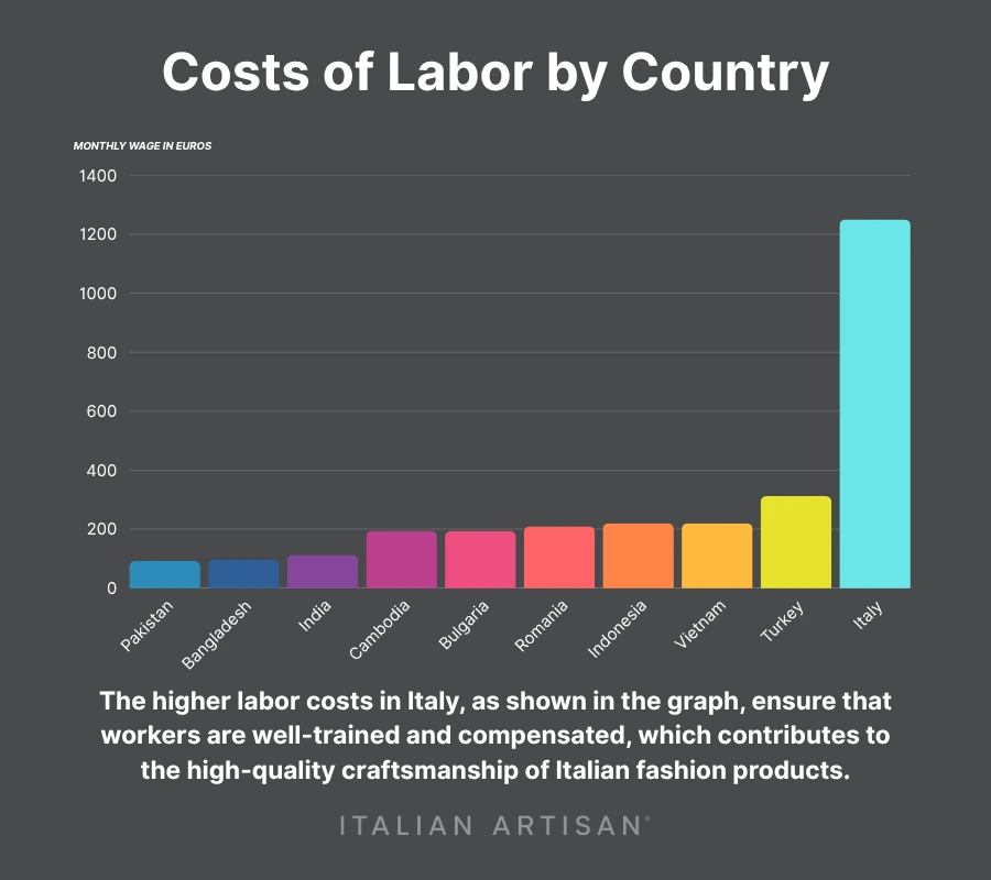 costs of labor by country