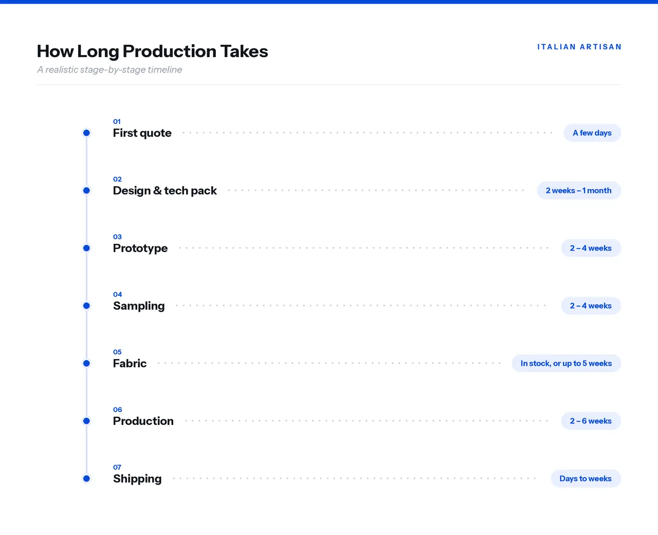 Clothing production timeline showing stages from first quote to shipping with typical durations