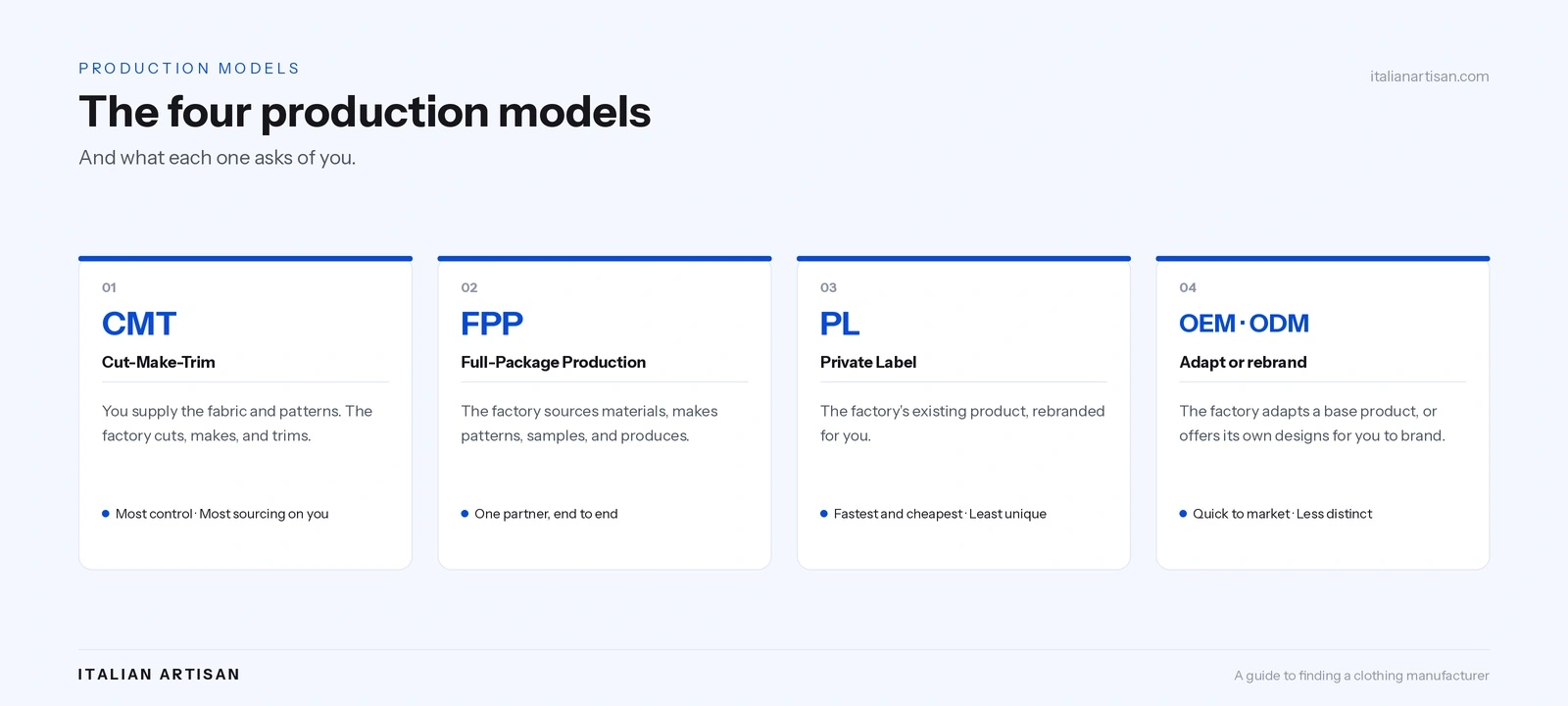 Comparison chart of the four clothing manufacturer types: CMT, full-package, private label, and OEM/ODM