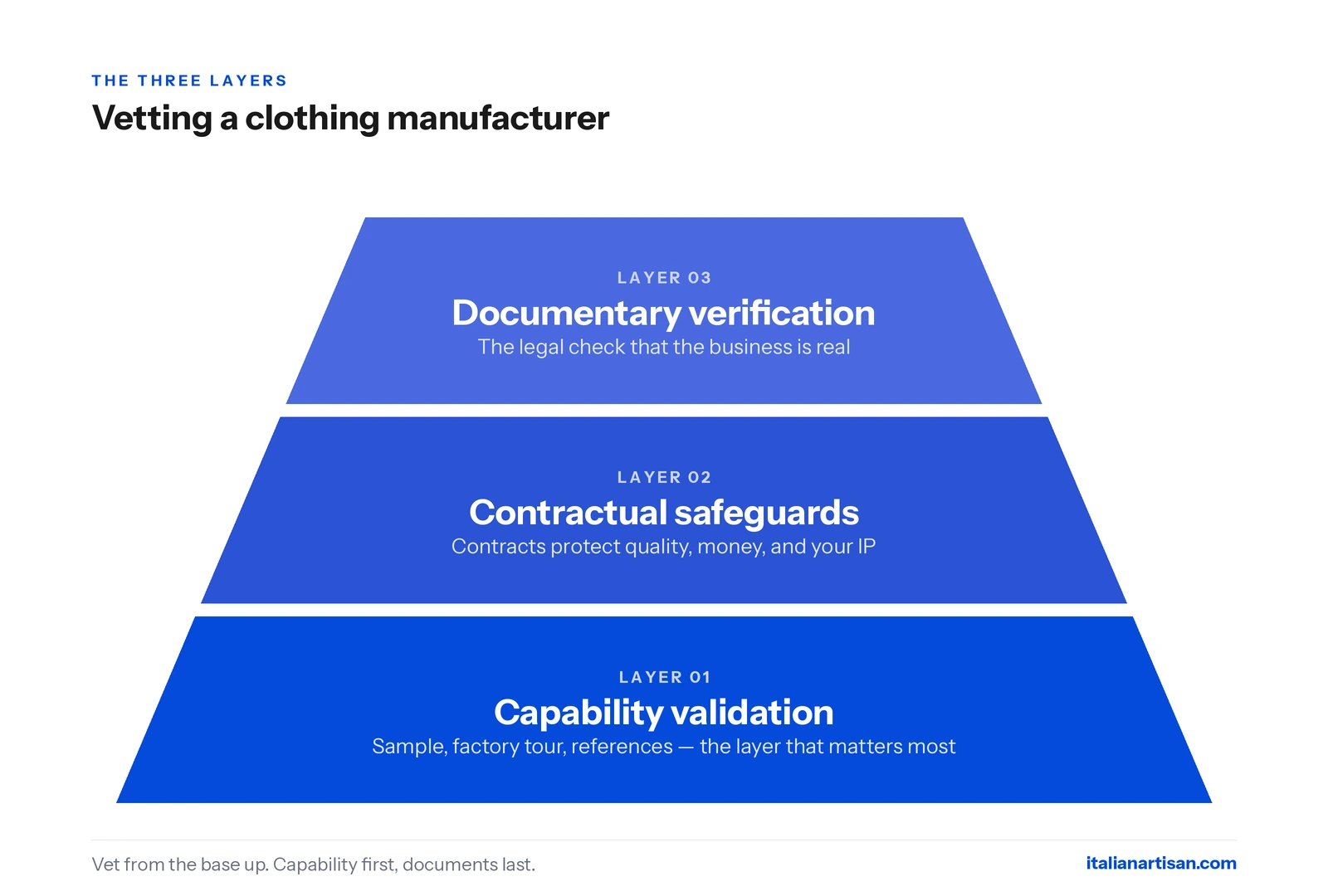 Three-layer pyramid for vetting a clothing manufacturer: capability, contracts, and documentary verification.
