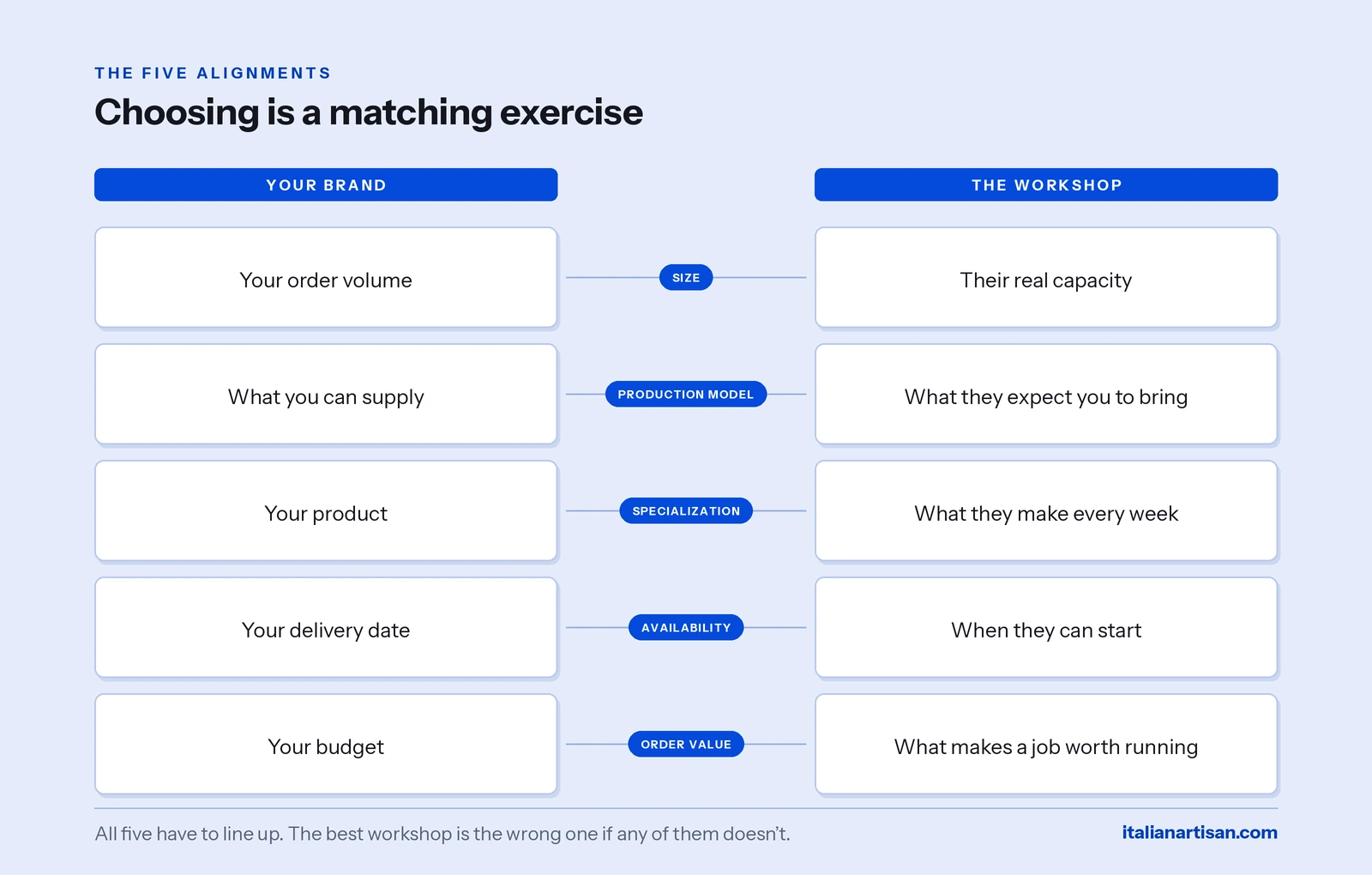 Five alignments for choosing a clothing manufacturer: size, production model, specialization, availability, and order value.