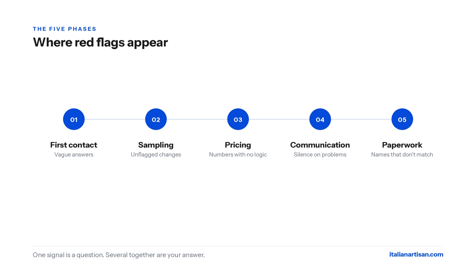 The five phases where clothing manufacturer red flags appear: first contact, sampling, pricing, communication, paperwork.