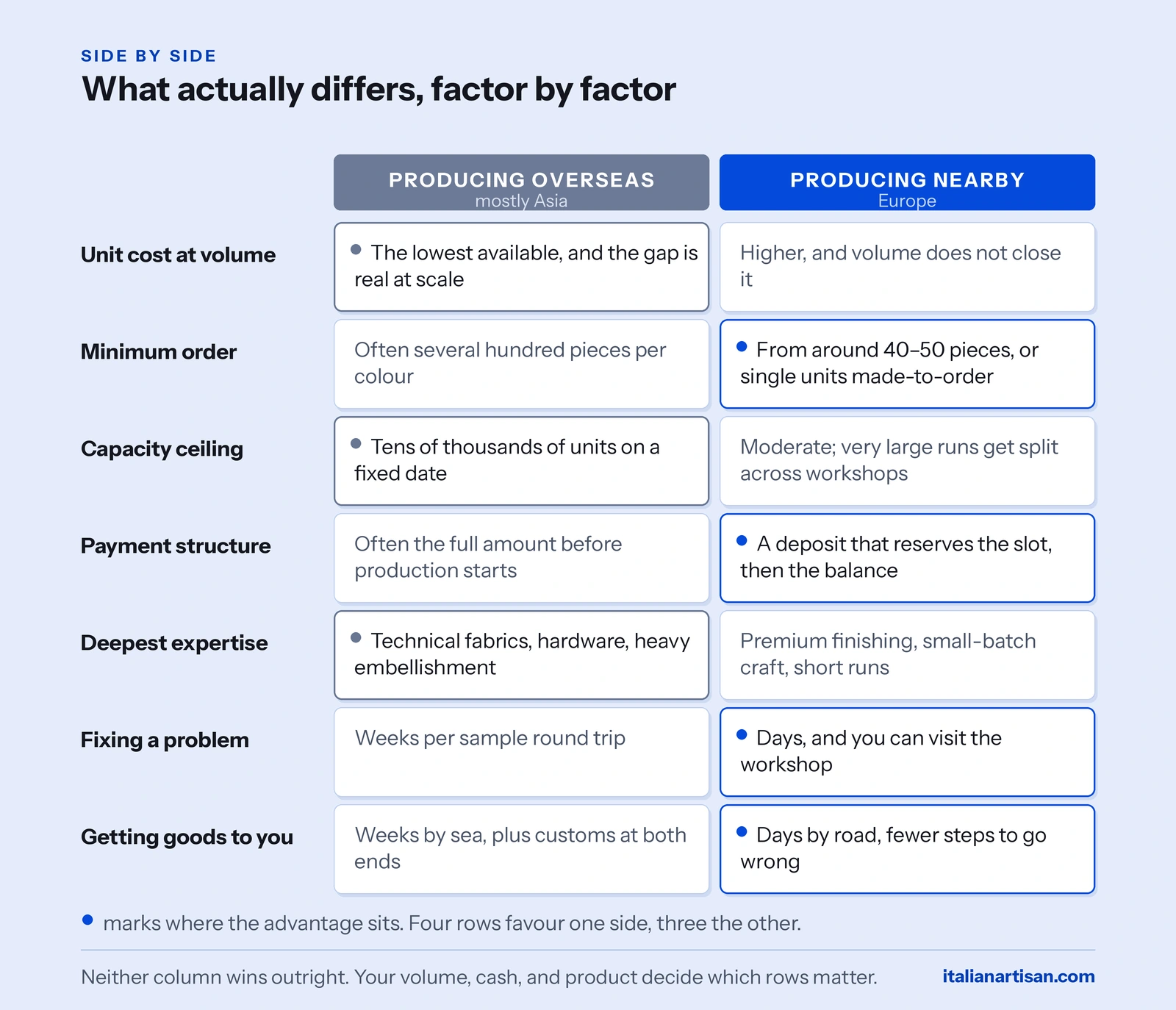 Factor-by-factor comparison of overseas and nearby clothing manufacturing: cost, minimums, capacity, payment, expertise, corrections, and transit.