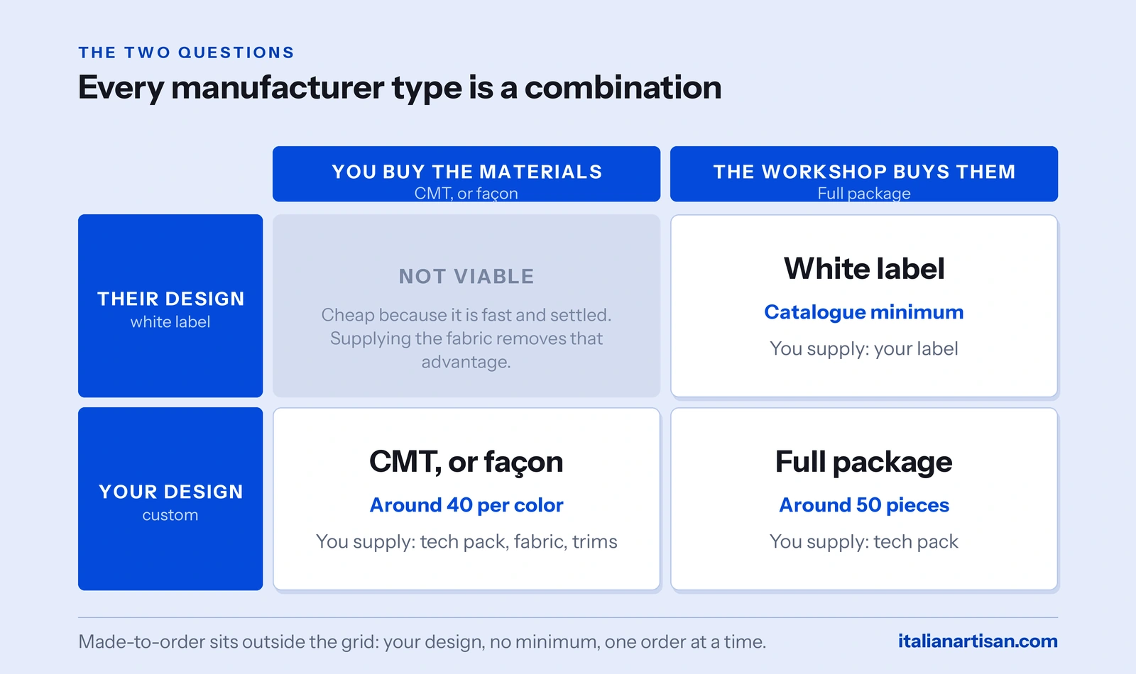 Matrix of clothing manufacturer types: who designs the product against who buys the materials.
