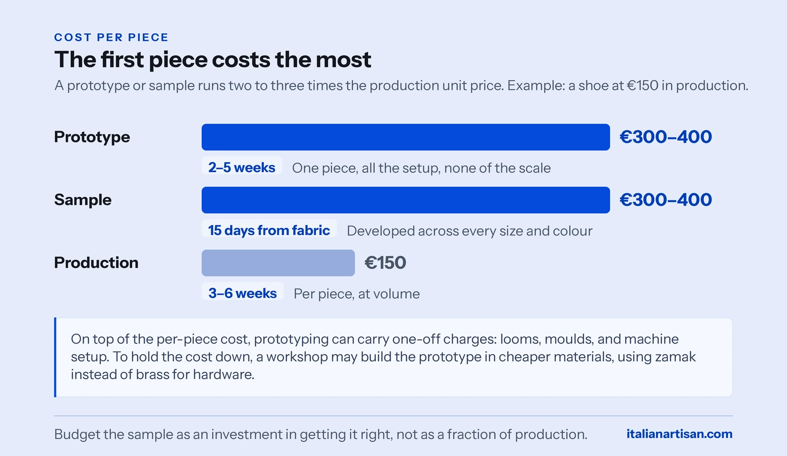 Cost per piece by stage: a prototype or sample runs two to three times the production unit price.