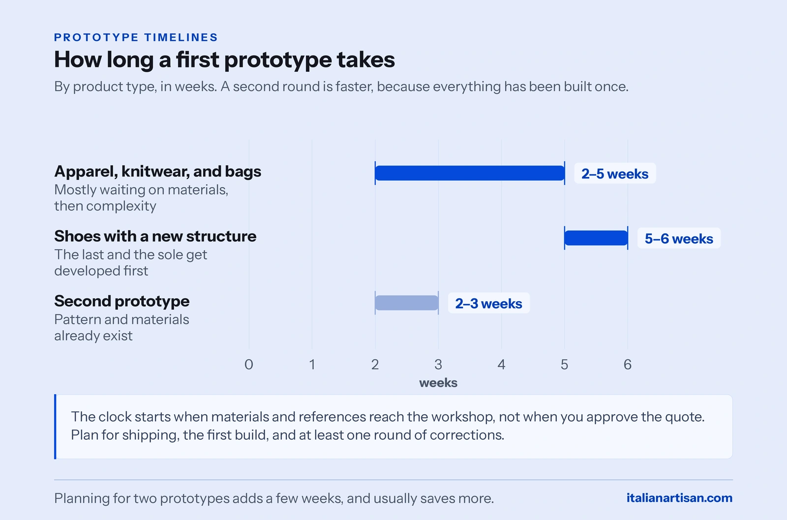 Clothing prototype timelines: apparel, knitwear and bags take two to five weeks, shoes with a new structure five to six, a second prototype two to three.