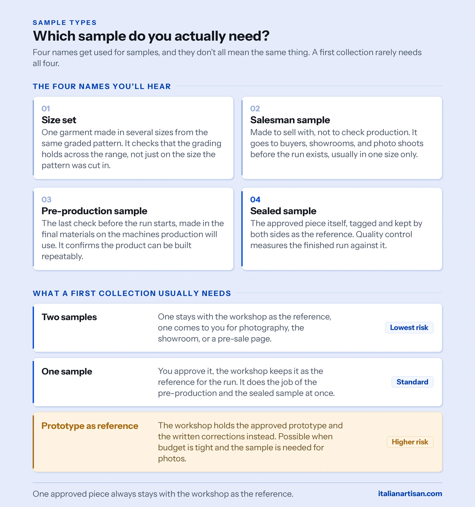 The four clothing sample types in the sampling process: size set, salesman sample, pre-production sample, and sealed sample, with what a first collection needs