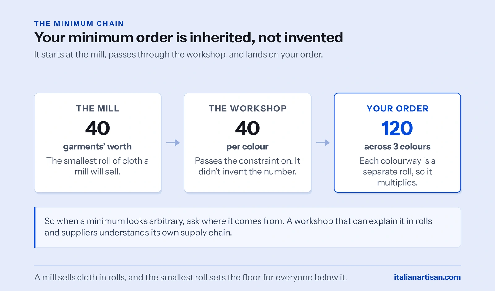 How a mill’s smallest fabric roll sets the workshop’s minimum order, and multiplies across colourways into your order.