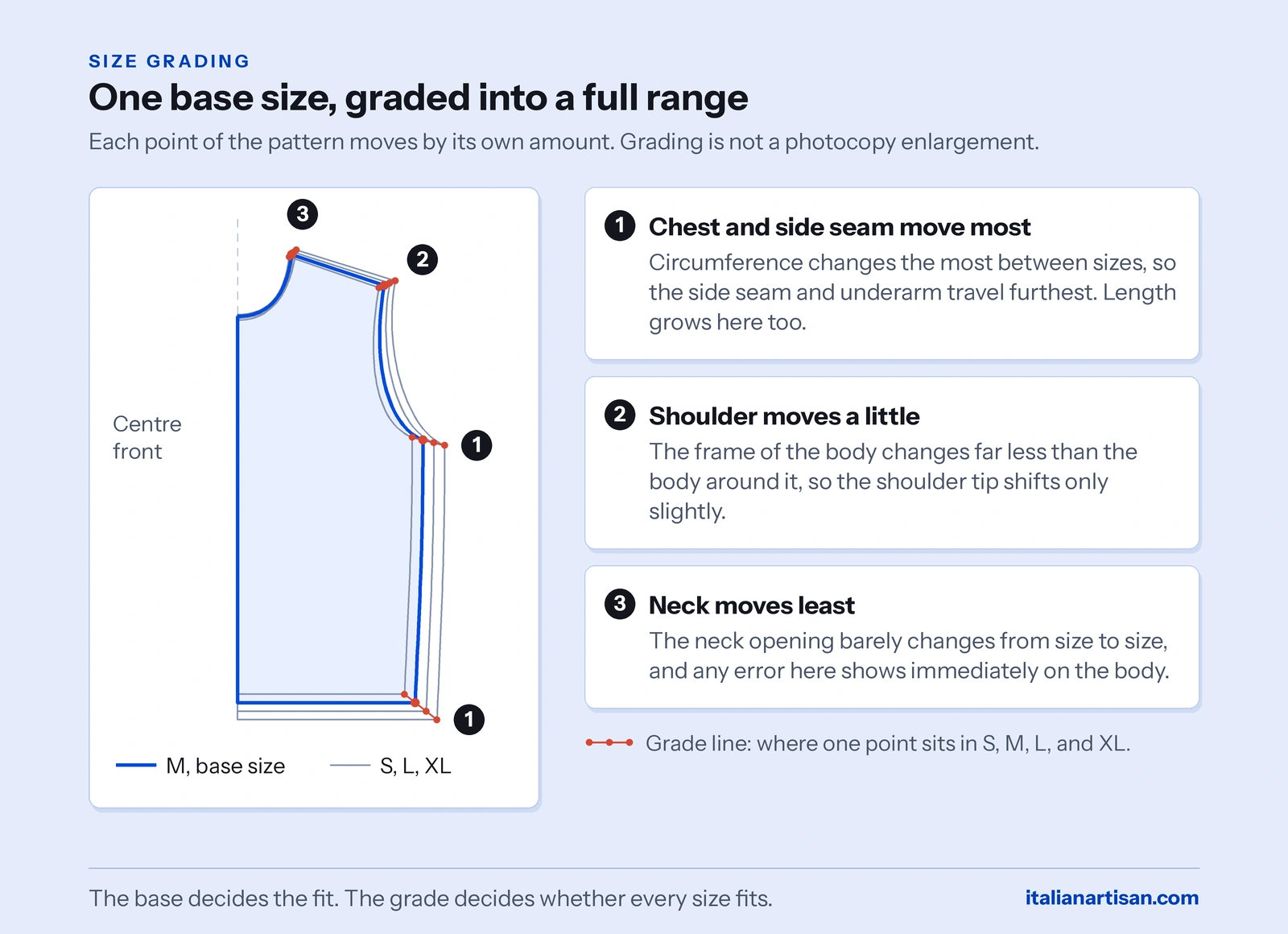 Size grading nest: a bodice pattern graded from S to XL, with the side seam moving most, the shoulder a little, and the neck least.