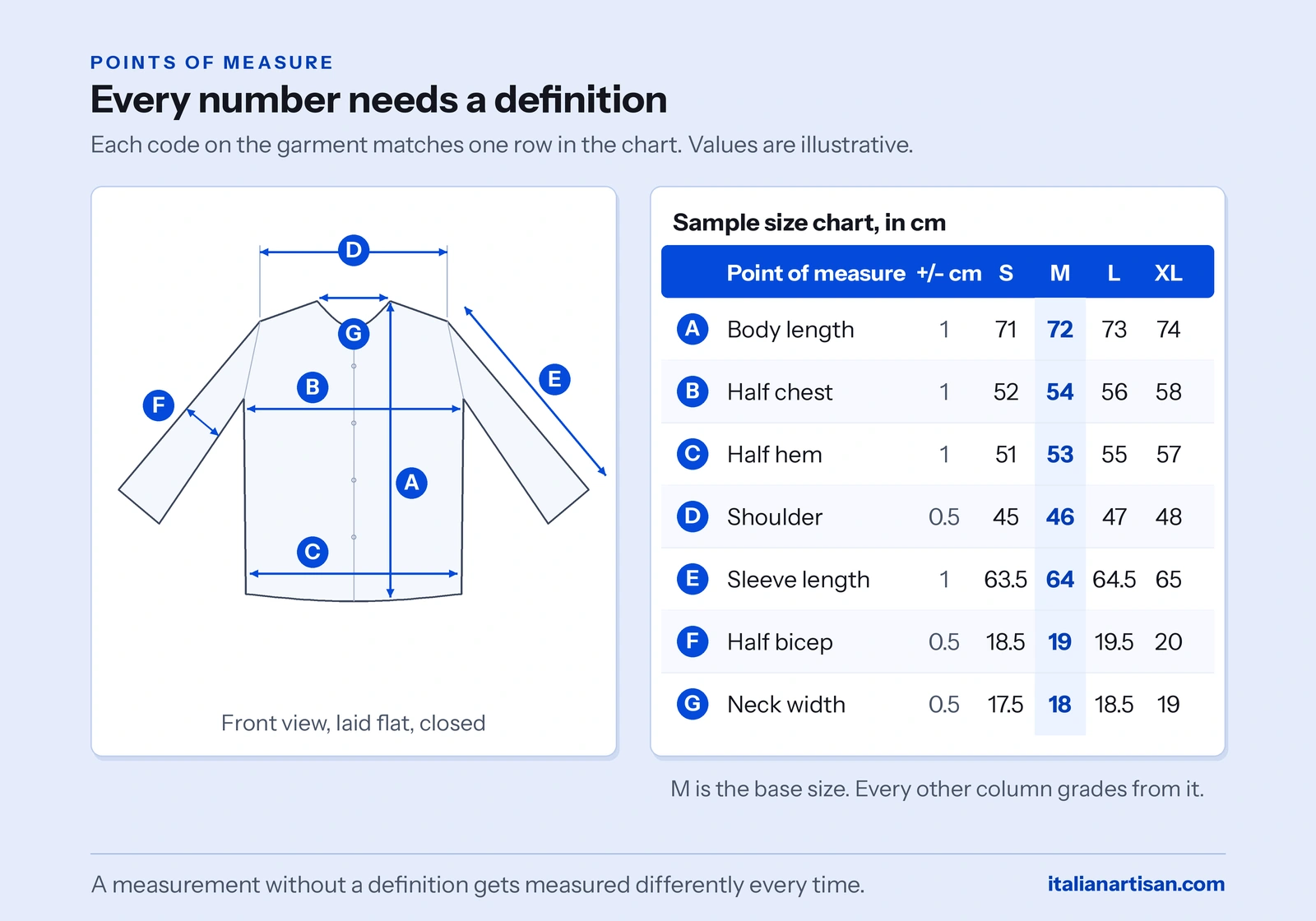 Grading size chart points of measure: a shirt laid flat with coded measurements linked to a sample size chart with tolerances and sizes=
